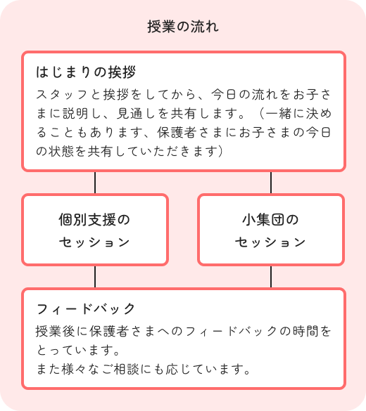 授業の流れについての画像です。まず「はじまりの挨拶」を行い、スタッフとあいさつをしてから今日の流れをお子様に説明し、見通しを共有します。（一緒に決めることもあります。保護者様にお子様の今日の状態を共有していただきます。その後、個別支援のセッションや、小集団のセッションを行い、最後に保護者様へフィードバックを行います。その際には様々なご相談にも応じています。