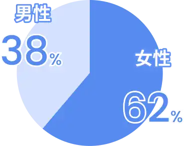 男性38% 女性62%